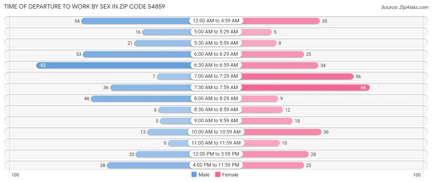 Time of Departure to Work by Sex in Zip Code 54859