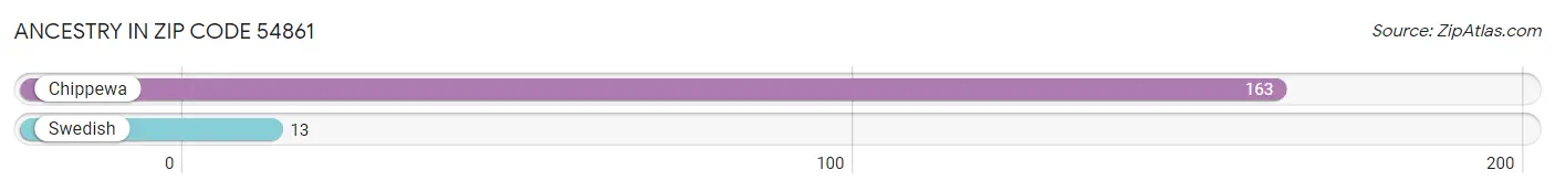 Ancestry in Zip Code 54861