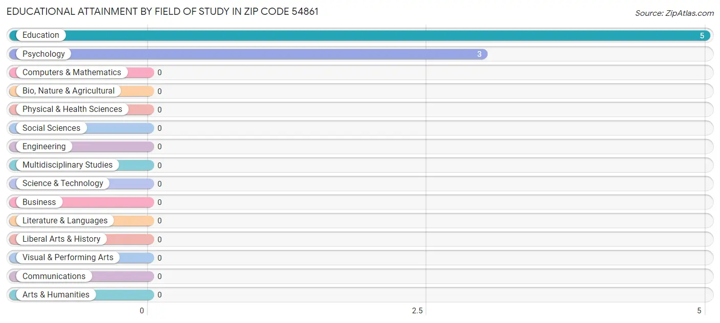 Educational Attainment by Field of Study in Zip Code 54861