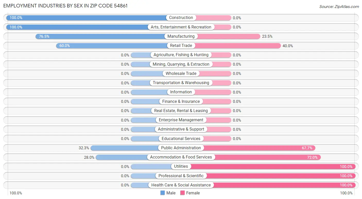 Employment Industries by Sex in Zip Code 54861