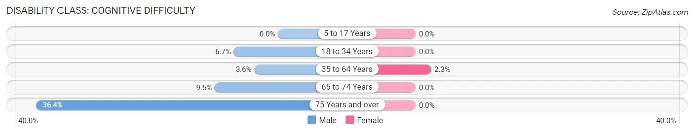 Disability in Zip Code 54862: <span>Cognitive Difficulty</span>