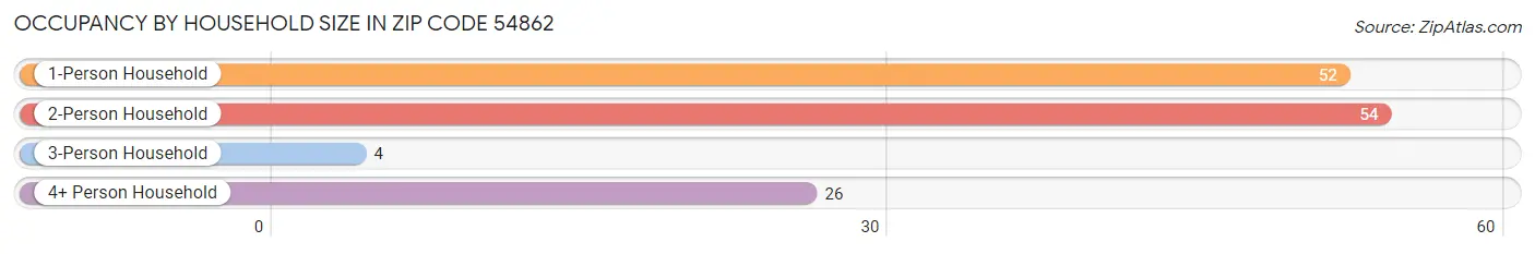 Occupancy by Household Size in Zip Code 54862