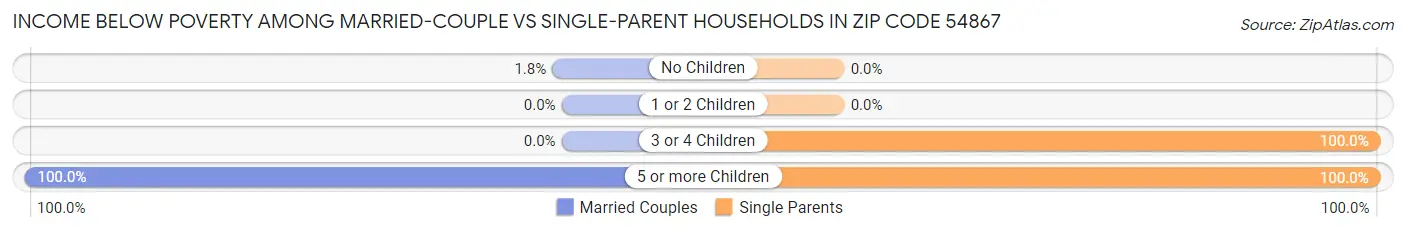 Income Below Poverty Among Married-Couple vs Single-Parent Households in Zip Code 54867