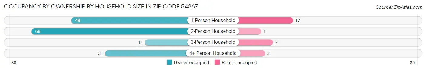 Occupancy by Ownership by Household Size in Zip Code 54867