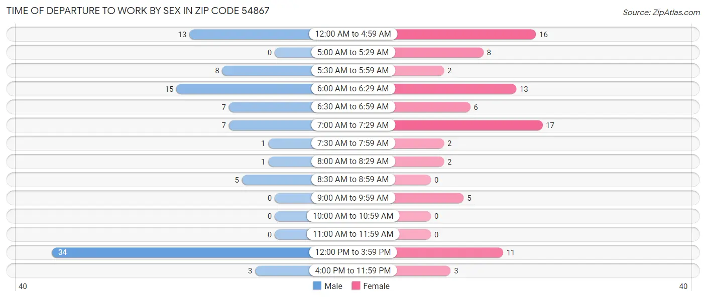 Time of Departure to Work by Sex in Zip Code 54867