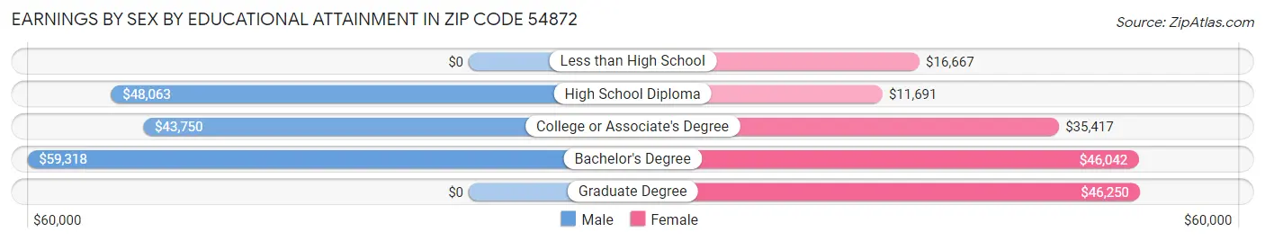 Earnings by Sex by Educational Attainment in Zip Code 54872