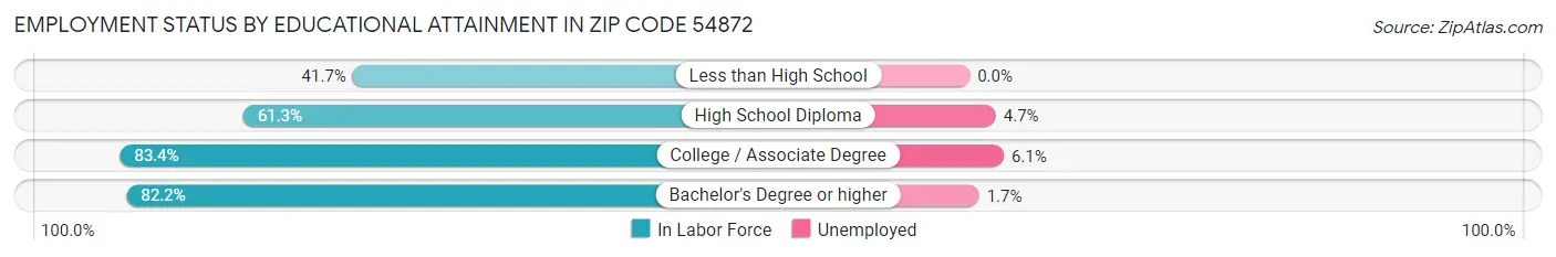 Employment Status by Educational Attainment in Zip Code 54872