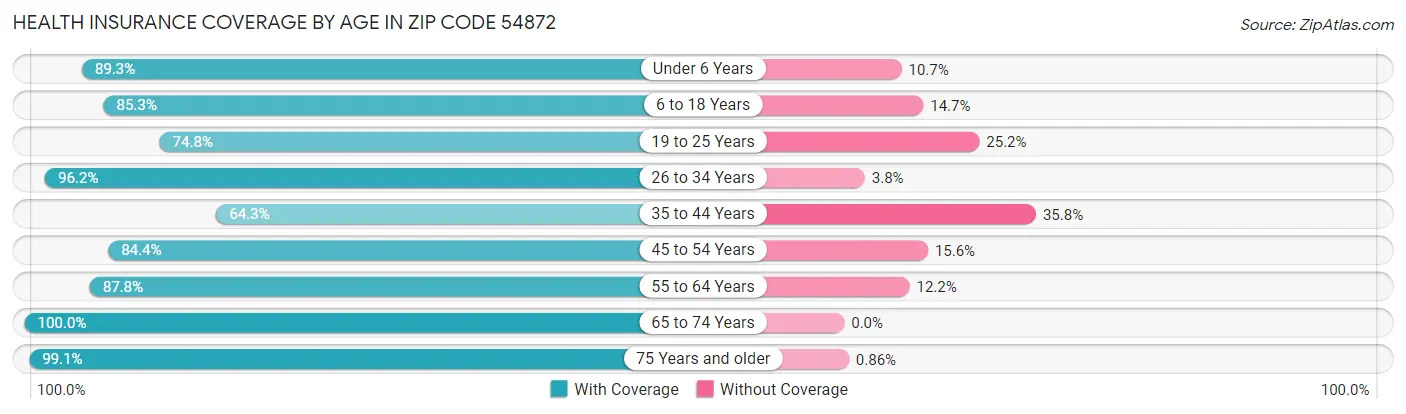 Health Insurance Coverage by Age in Zip Code 54872