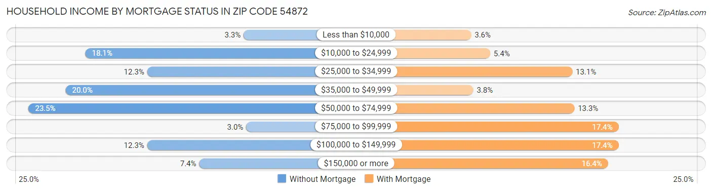 Household Income by Mortgage Status in Zip Code 54872