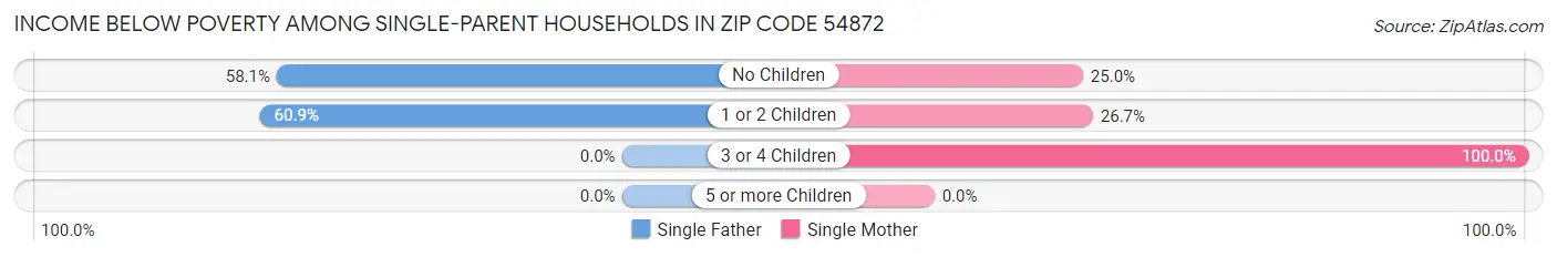 Income Below Poverty Among Single-Parent Households in Zip Code 54872