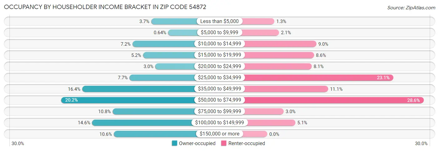 Occupancy by Householder Income Bracket in Zip Code 54872