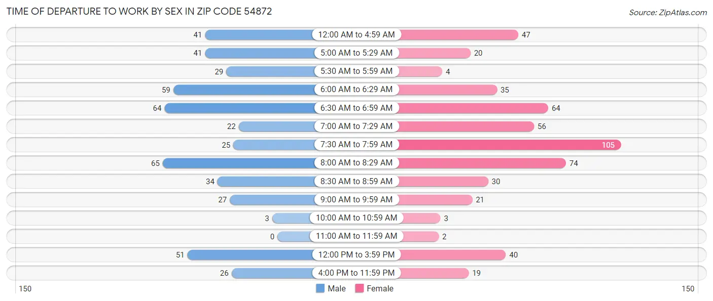 Time of Departure to Work by Sex in Zip Code 54872