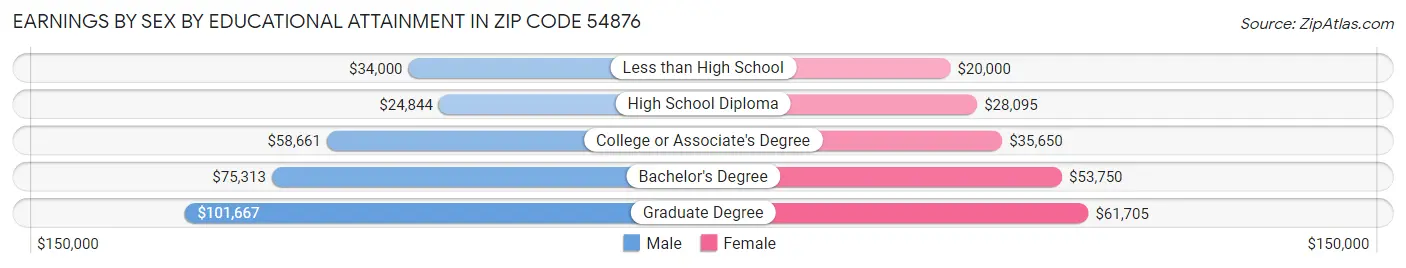 Earnings by Sex by Educational Attainment in Zip Code 54876
