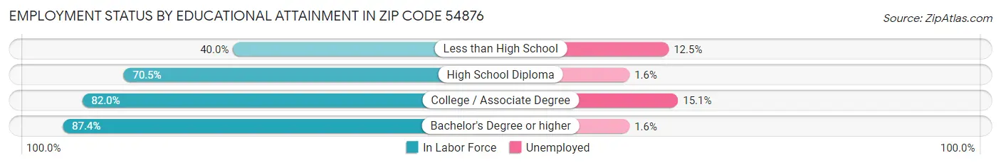 Employment Status by Educational Attainment in Zip Code 54876