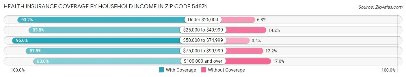 Health Insurance Coverage by Household Income in Zip Code 54876