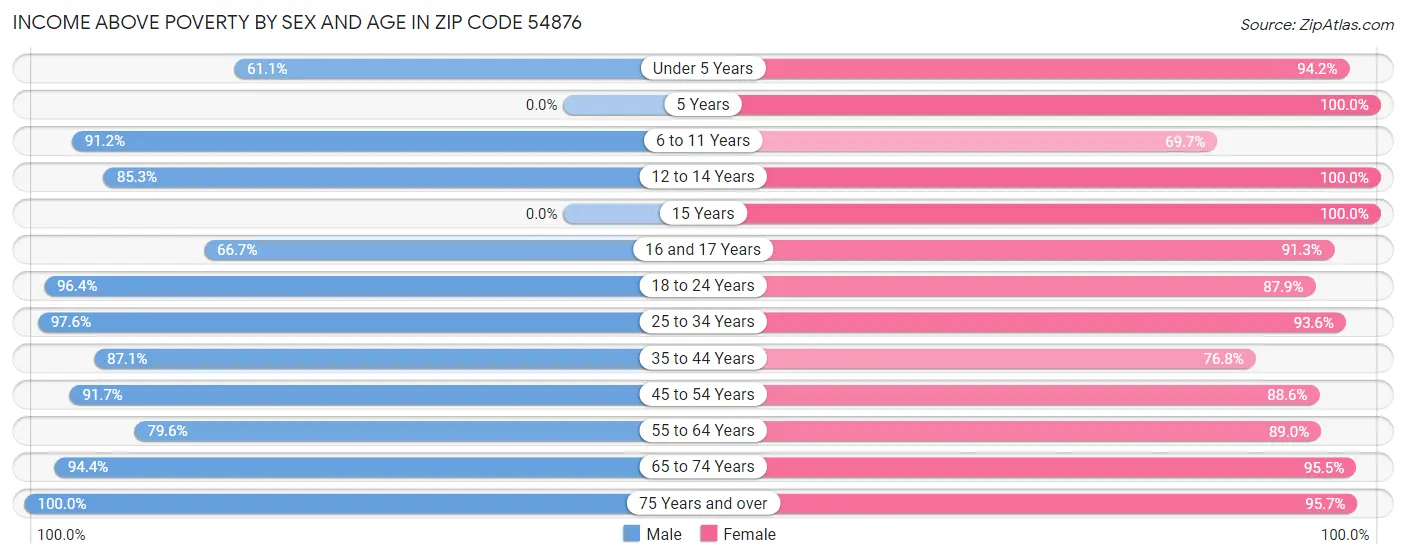 Income Above Poverty by Sex and Age in Zip Code 54876