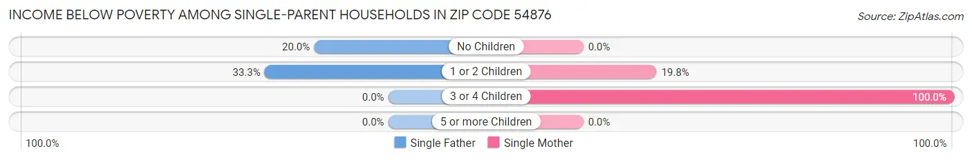 Income Below Poverty Among Single-Parent Households in Zip Code 54876