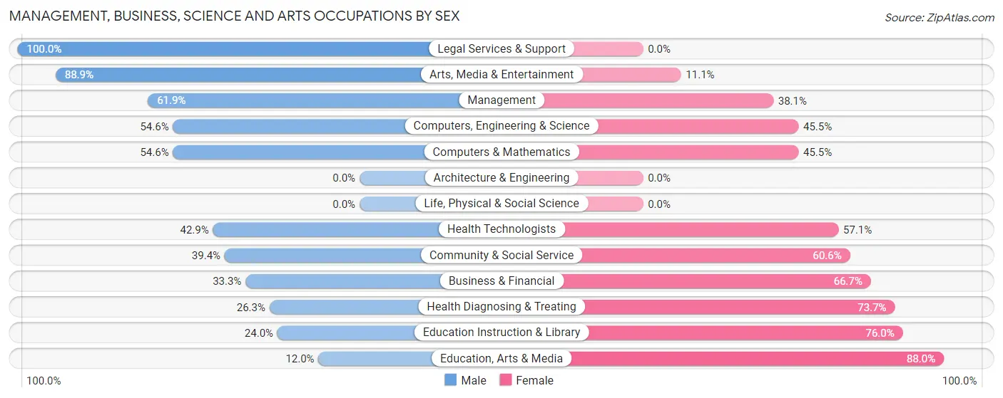 Management, Business, Science and Arts Occupations by Sex in Zip Code 54876