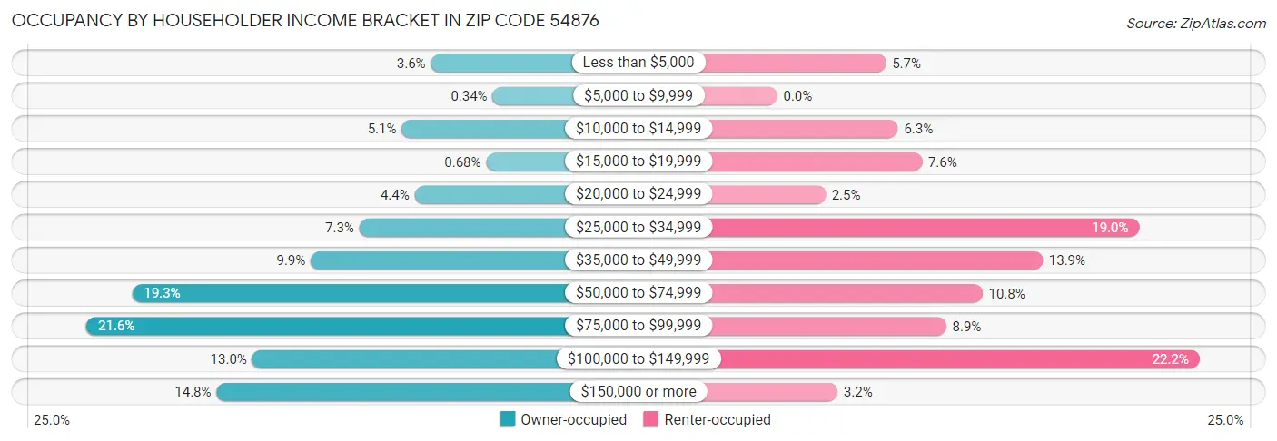 Occupancy by Householder Income Bracket in Zip Code 54876