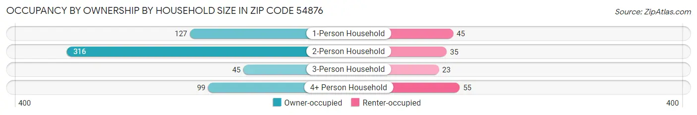 Occupancy by Ownership by Household Size in Zip Code 54876