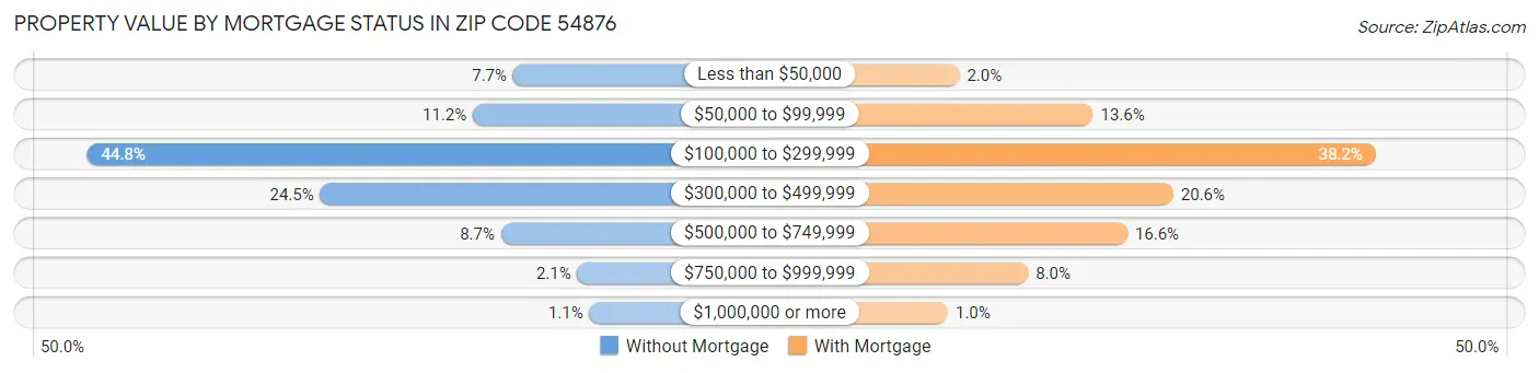 Property Value by Mortgage Status in Zip Code 54876