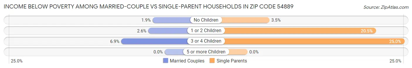 Income Below Poverty Among Married-Couple vs Single-Parent Households in Zip Code 54889