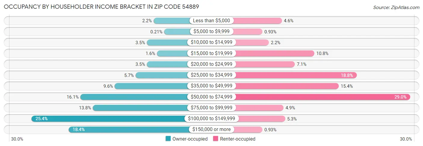 Occupancy by Householder Income Bracket in Zip Code 54889