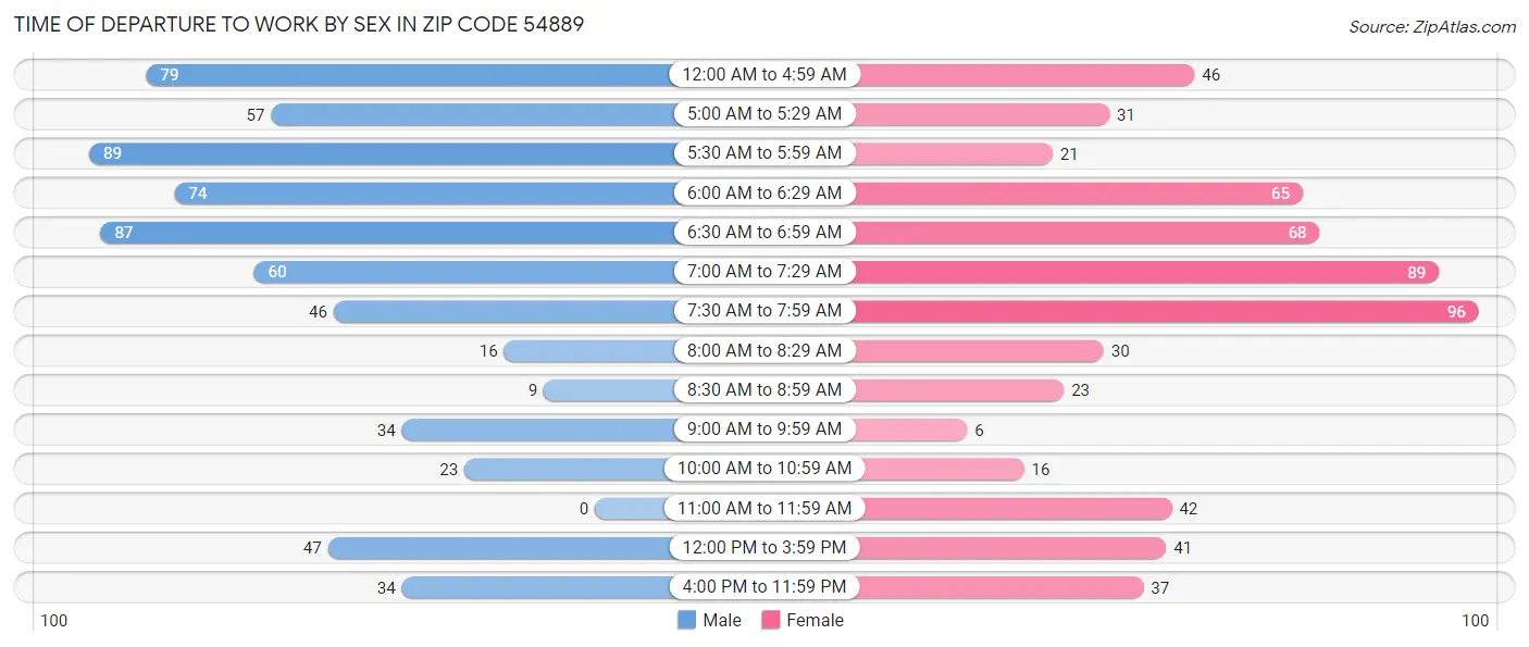 Time of Departure to Work by Sex in Zip Code 54889