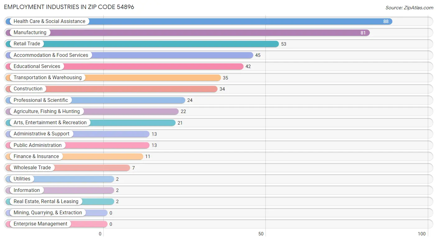 Employment Industries in Zip Code 54896