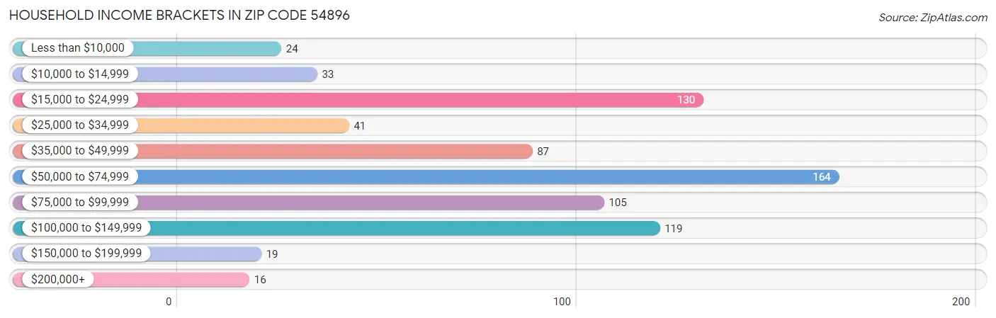 Household Income Brackets in Zip Code 54896