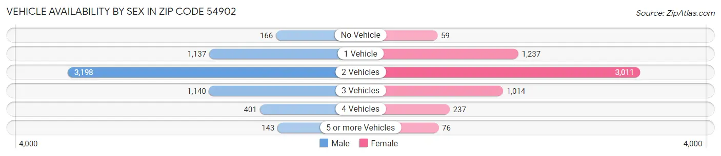 Vehicle Availability by Sex in Zip Code 54902