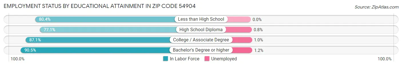 Employment Status by Educational Attainment in Zip Code 54904