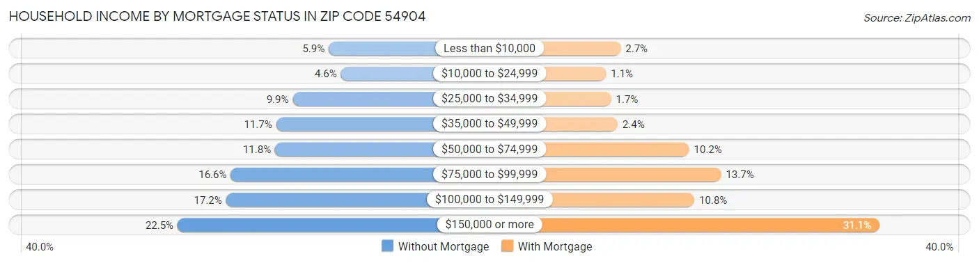 Household Income by Mortgage Status in Zip Code 54904