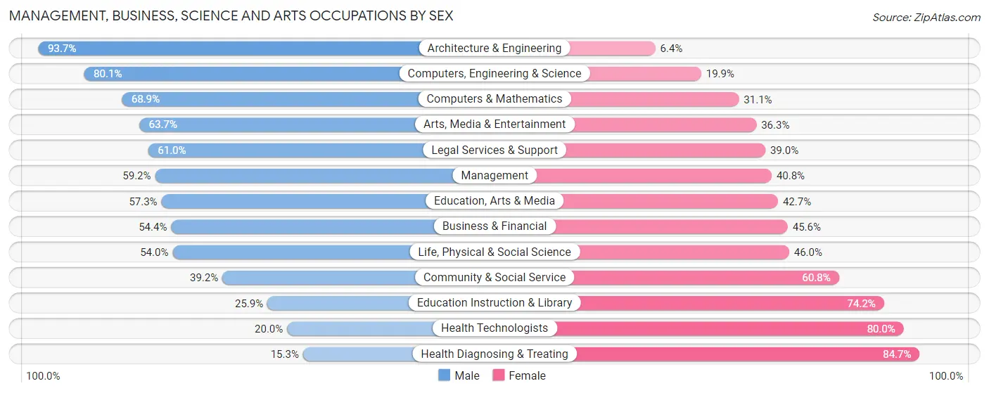 Management, Business, Science and Arts Occupations by Sex in Zip Code 54904