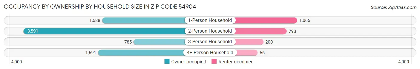 Occupancy by Ownership by Household Size in Zip Code 54904