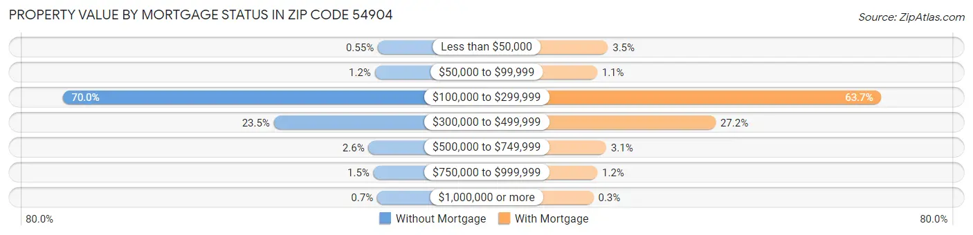 Property Value by Mortgage Status in Zip Code 54904