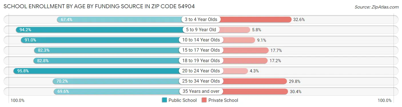 School Enrollment by Age by Funding Source in Zip Code 54904