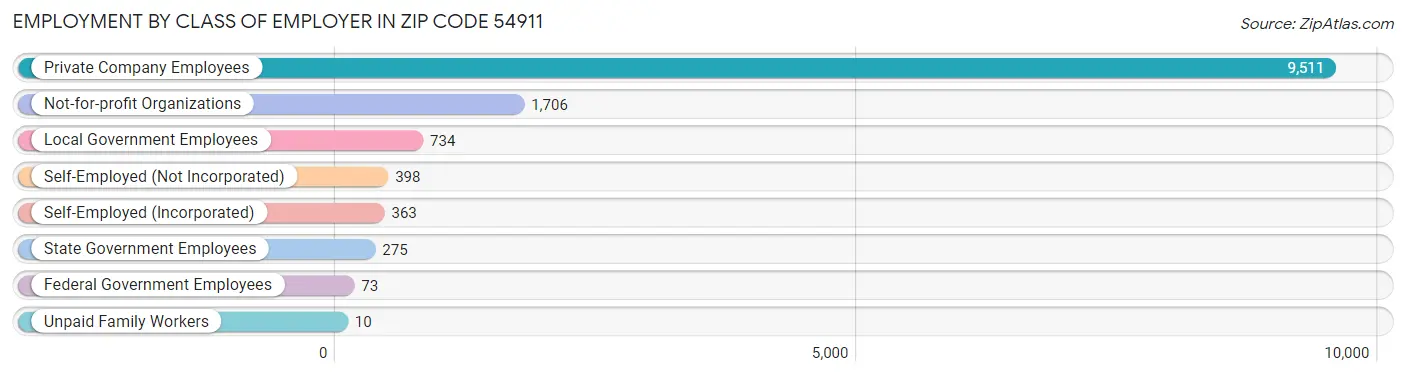 Employment by Class of Employer in Zip Code 54911