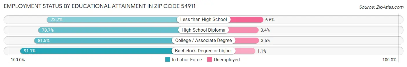 Employment Status by Educational Attainment in Zip Code 54911