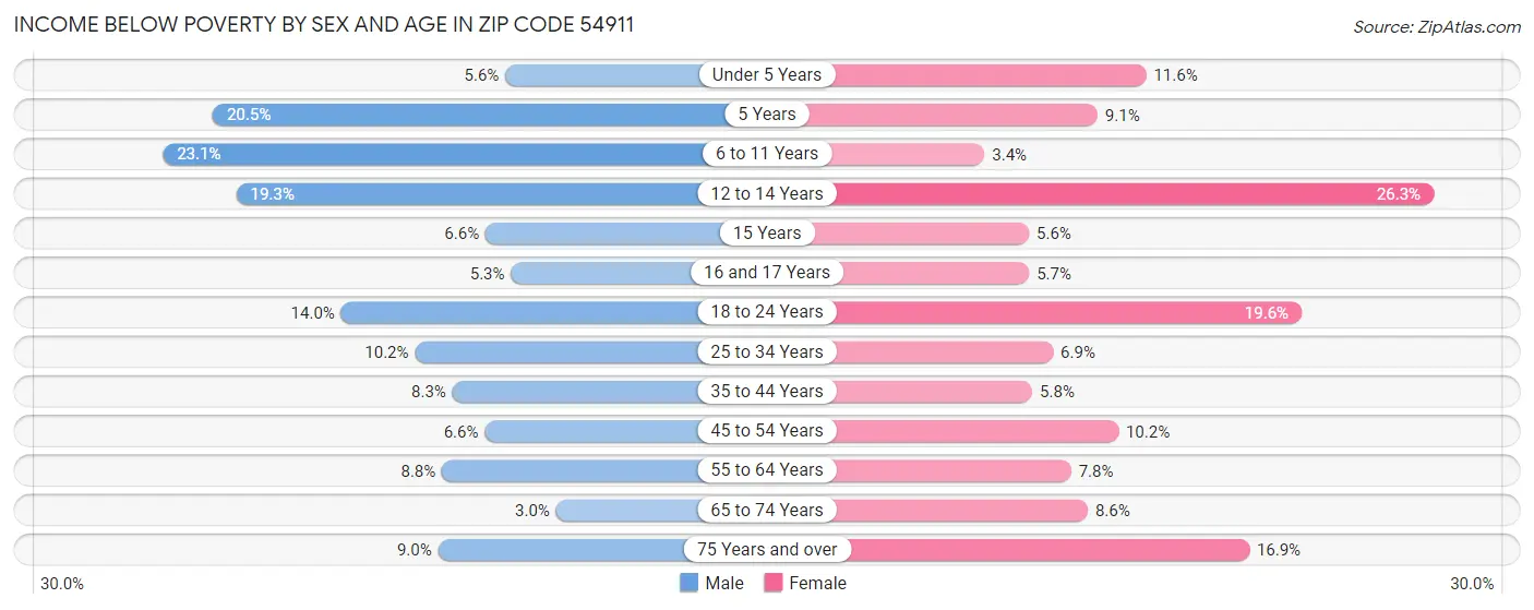 Income Below Poverty by Sex and Age in Zip Code 54911