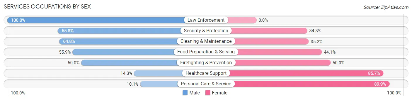 Services Occupations by Sex in Zip Code 54911