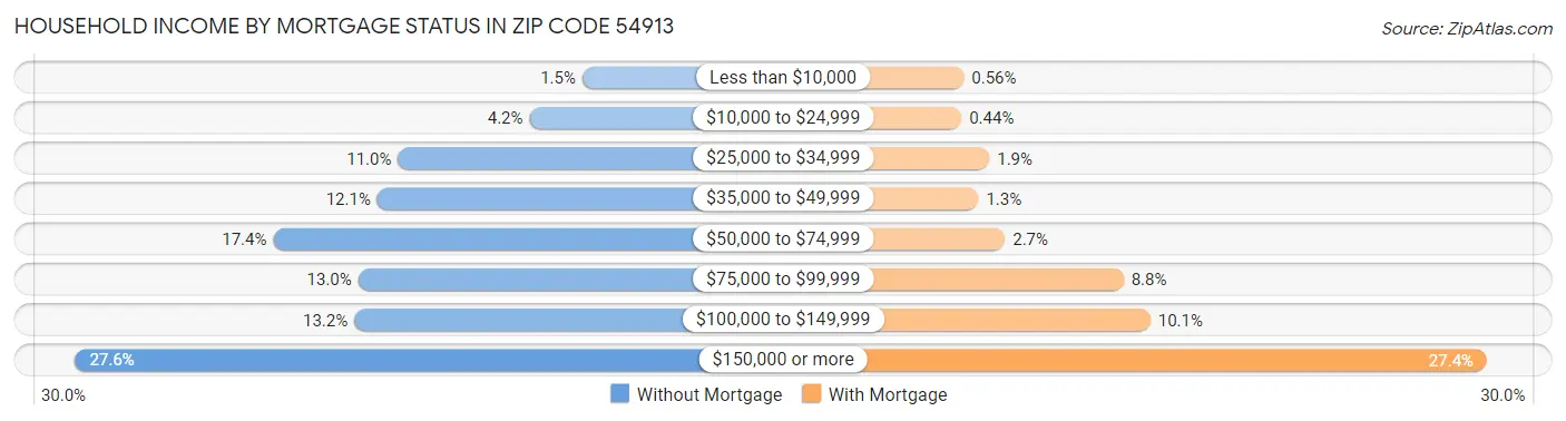 Household Income by Mortgage Status in Zip Code 54913