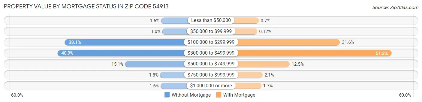 Property Value by Mortgage Status in Zip Code 54913