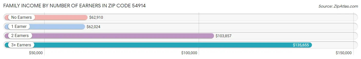 Family Income by Number of Earners in Zip Code 54914