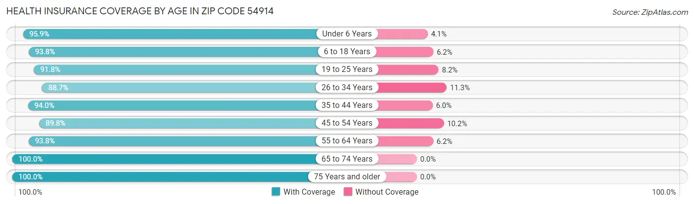 Health Insurance Coverage by Age in Zip Code 54914