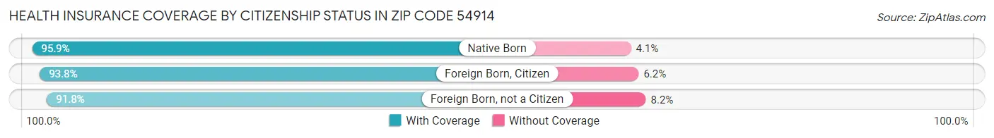 Health Insurance Coverage by Citizenship Status in Zip Code 54914