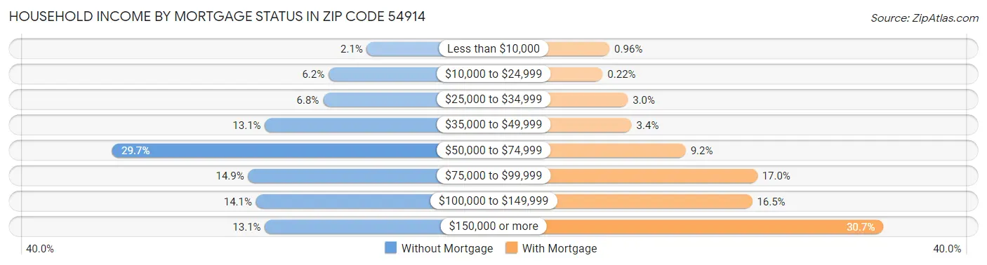 Household Income by Mortgage Status in Zip Code 54914