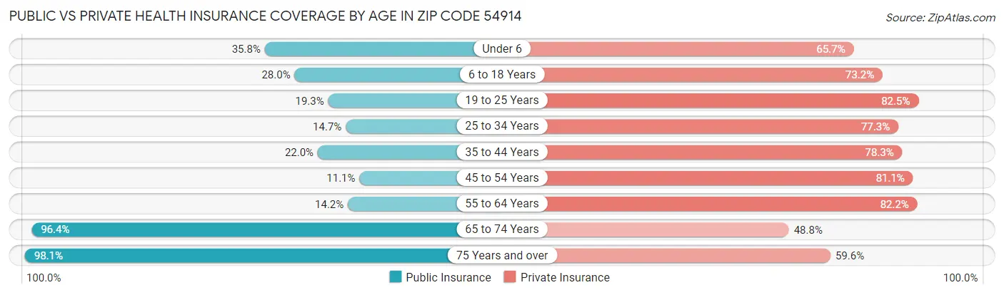 Public vs Private Health Insurance Coverage by Age in Zip Code 54914