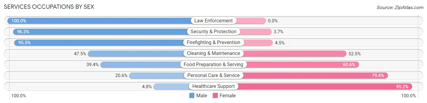 Services Occupations by Sex in Zip Code 54914