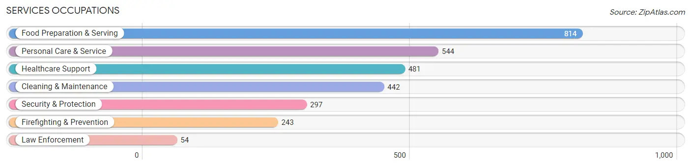 Services Occupations in Zip Code 54914